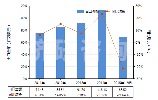 2011-2015年9月中國糖精及其鹽(HS29251100)出口總額及增速統(tǒng)計(jì)